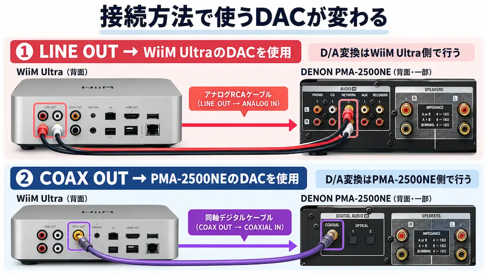 WiiM Ultraのライン出力と同軸デジタル出力で使用するDACの違いを示した図