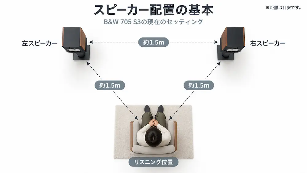 B&W 705 S3を約1.5mの正三角形に近い形で配置した図