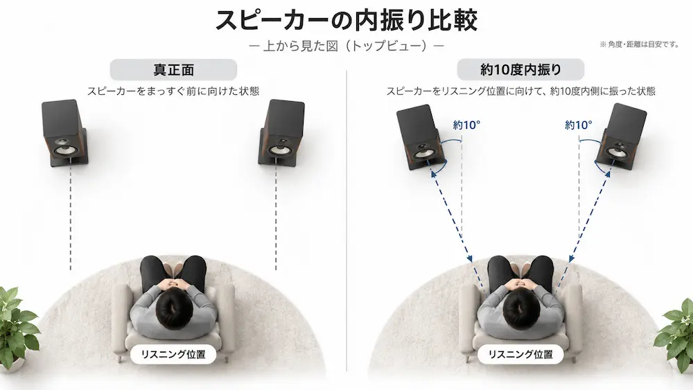 B&W 705 S3を約10度内振りしたスピーカー配置