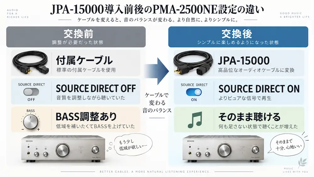 JPA-15000導入前後のPMA-2500NE設定の違い