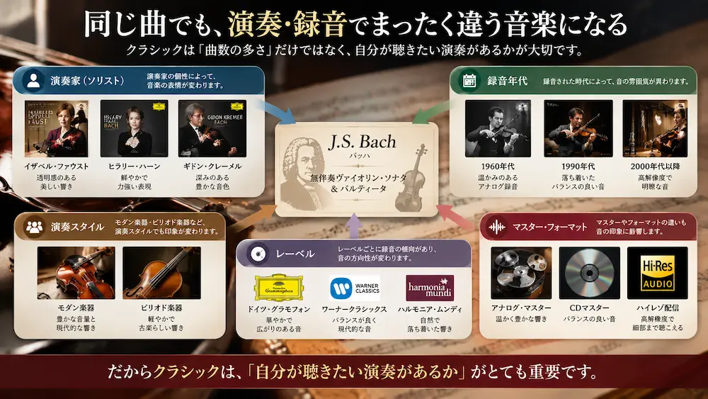 クラシックでは「何曲あるか」より、聴きたい演奏があるかが大切だった