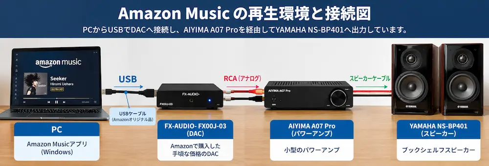 PCからFX00J-03、AIYIMA A07 Pro、YAMAHA NS-BP401へ接続したAmazon Musicの再生環境