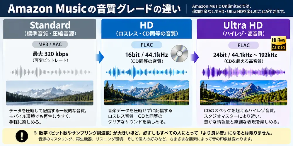 Amazon Musicの標準音質とHD、Ultra HDの違いを示した図