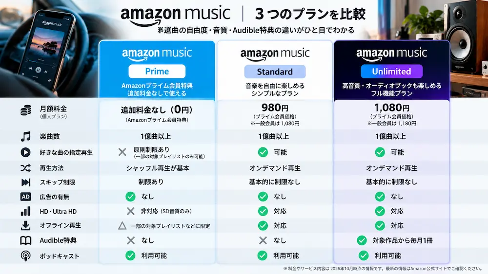 Amazon Music PrimeとStandard、Unlimitedの料金と主な機能を比較した図